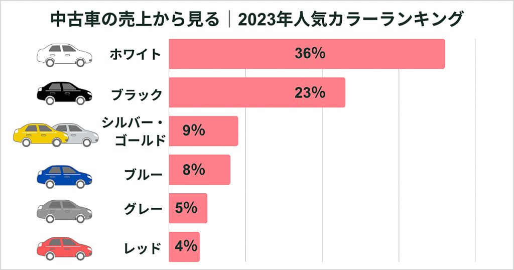 中古車の売上から見る 2023年人気カラーランキング