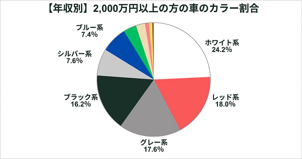 【年収別】2,000万円以上の方の車のカラー割合