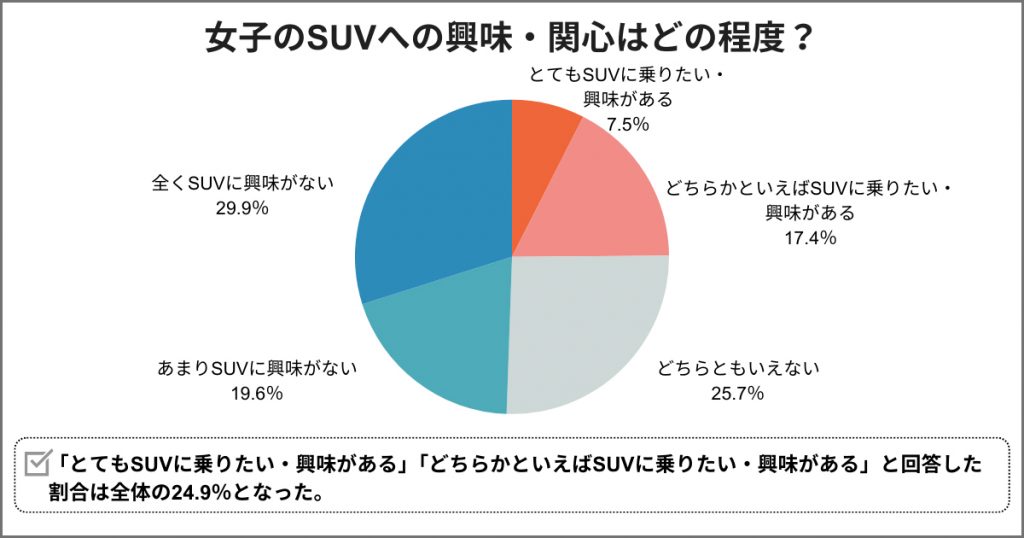 女子のSUVへの興味・関心はどの程度?