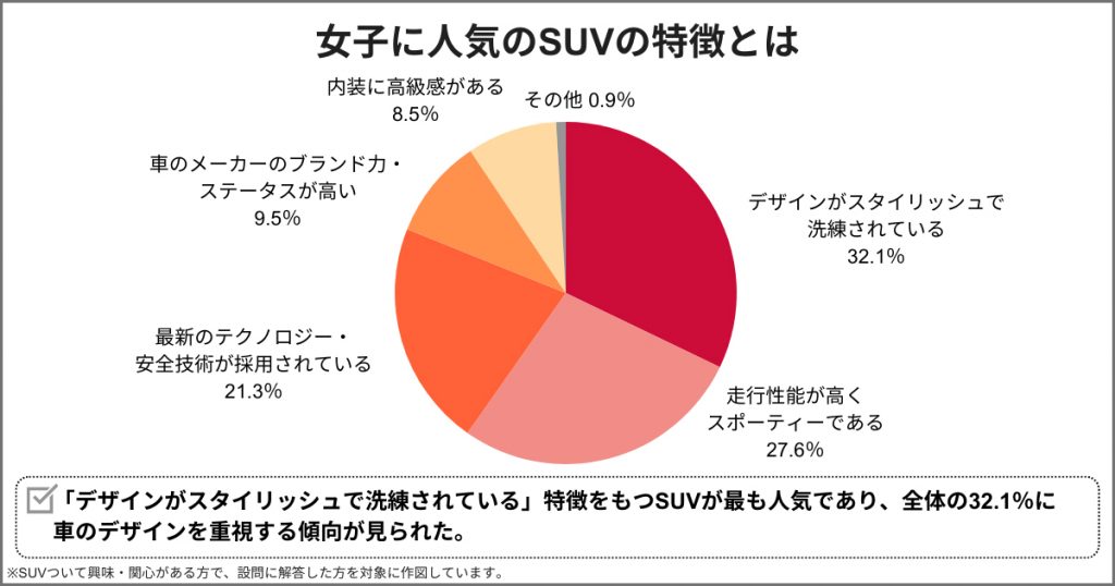 女子に人気のSUVの特徴とは