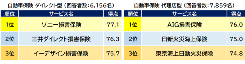 オリコン顧客満足度調査 保険会社 画像2